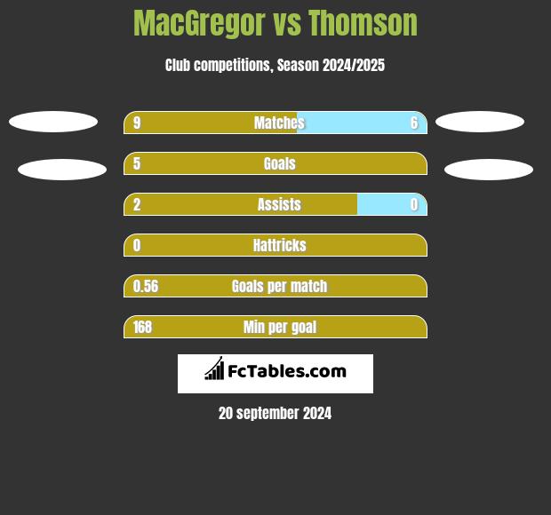 MacGregor vs Thomson h2h player stats