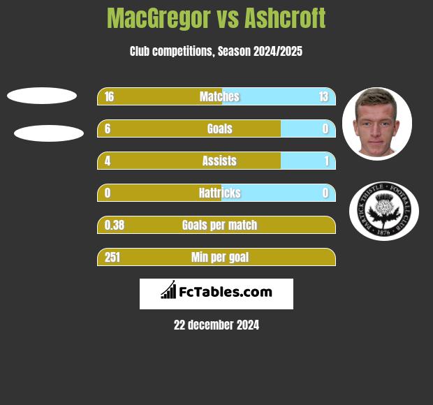 MacGregor vs Ashcroft h2h player stats