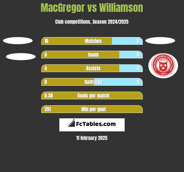 MacGregor vs Williamson h2h player stats