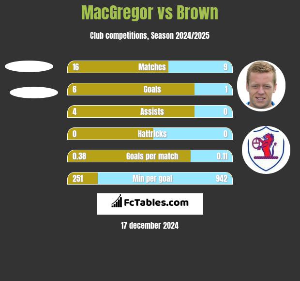 MacGregor vs Brown h2h player stats