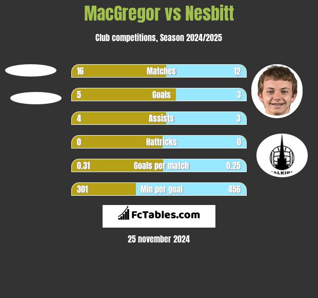 MacGregor vs Nesbitt h2h player stats