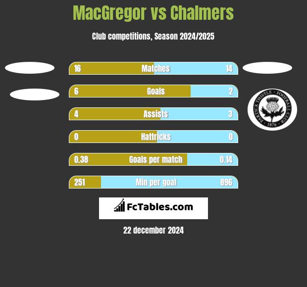 MacGregor vs Chalmers h2h player stats