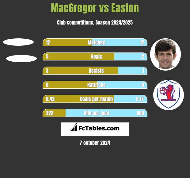 MacGregor vs Easton h2h player stats