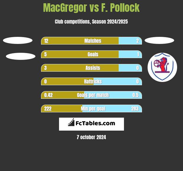 MacGregor vs F. Pollock h2h player stats