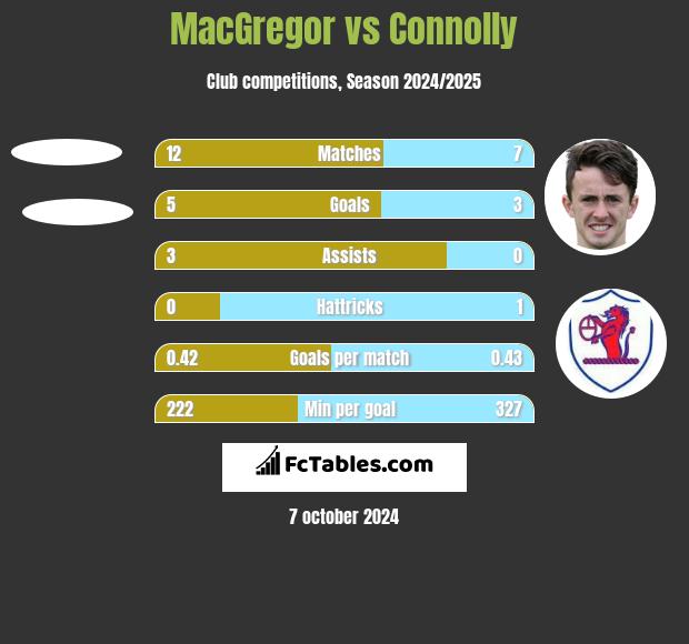 MacGregor vs Connolly h2h player stats