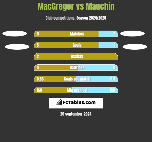 MacGregor vs Mauchin h2h player stats