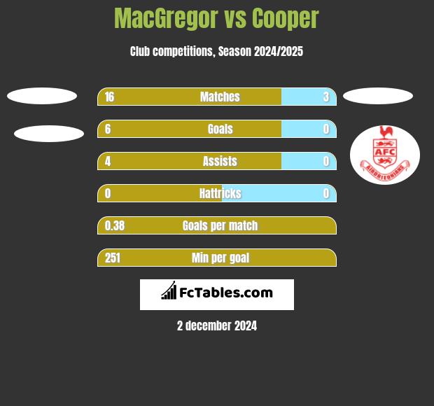 MacGregor vs Cooper h2h player stats