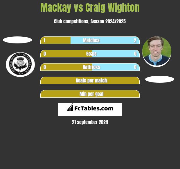 Mackay vs Craig Wighton h2h player stats