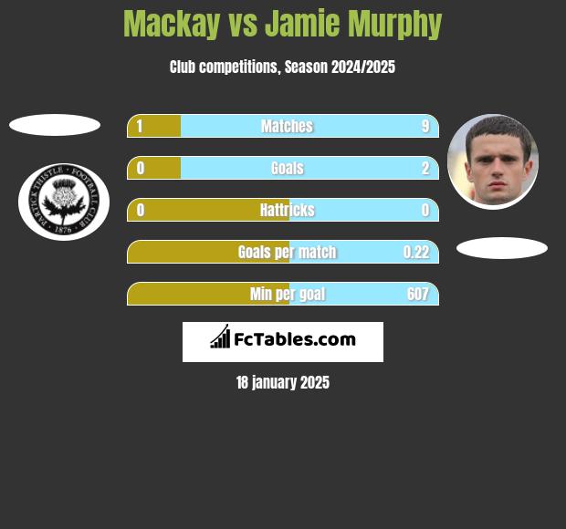 Mackay vs Jamie Murphy h2h player stats