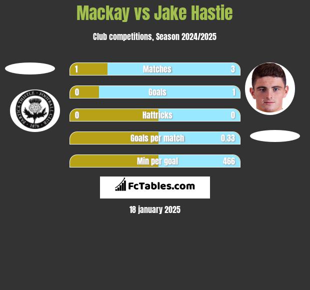 Mackay vs Jake Hastie h2h player stats