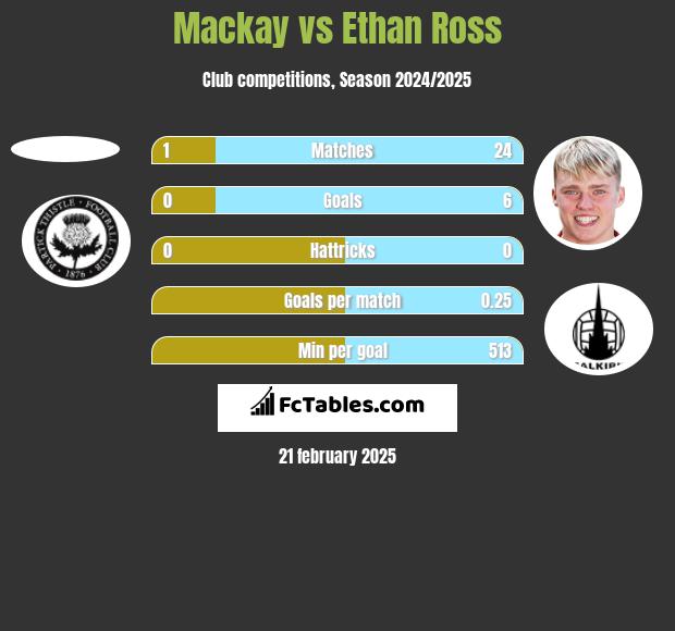 Mackay vs Ethan Ross h2h player stats