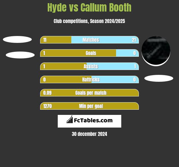 Hyde vs Callum Booth h2h player stats