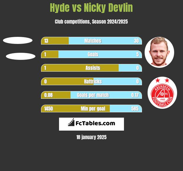 Hyde vs Nicky Devlin h2h player stats