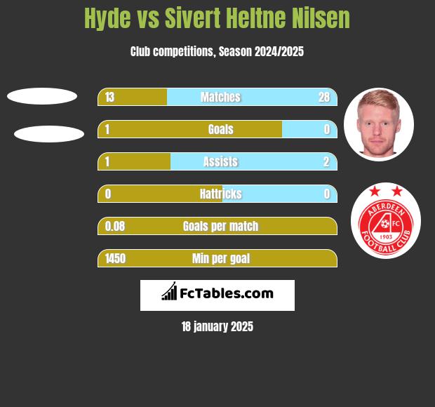 Hyde vs Sivert Heltne Nilsen h2h player stats