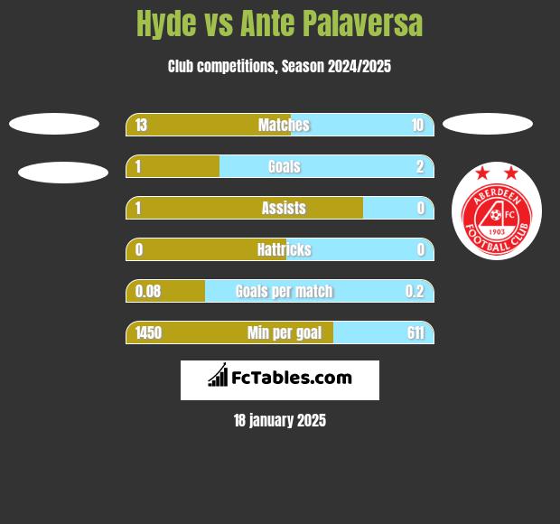 Hyde vs Ante Palaversa h2h player stats