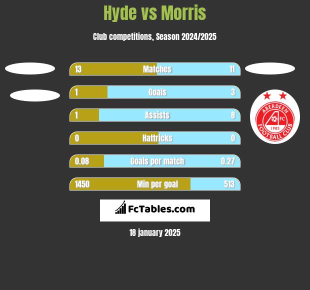 Hyde vs Morris h2h player stats