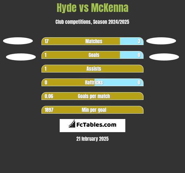 Hyde vs McKenna h2h player stats