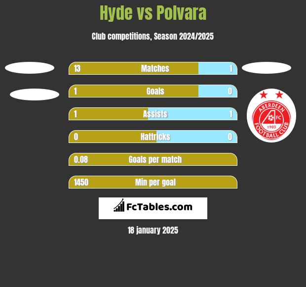 Hyde vs Polvara h2h player stats