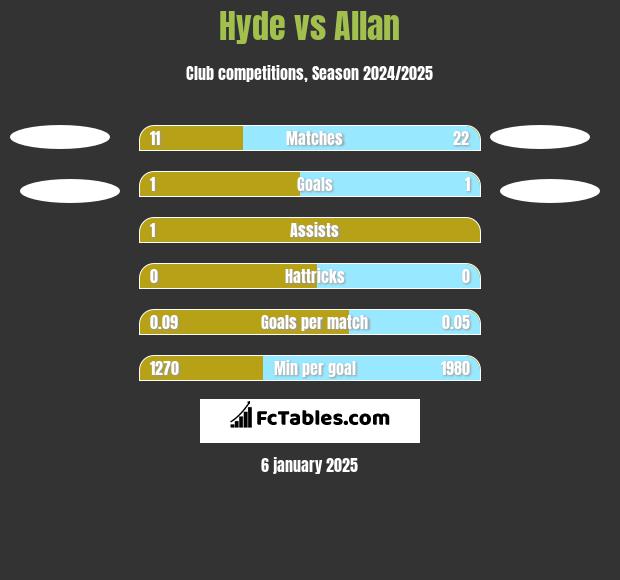 Hyde vs Allan h2h player stats