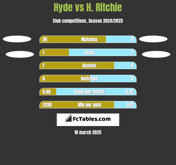 Hyde vs H. Ritchie h2h player stats