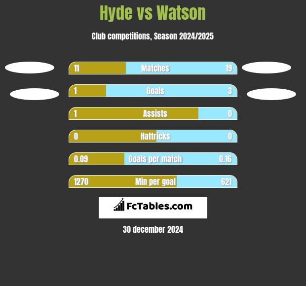 Hyde vs Watson h2h player stats