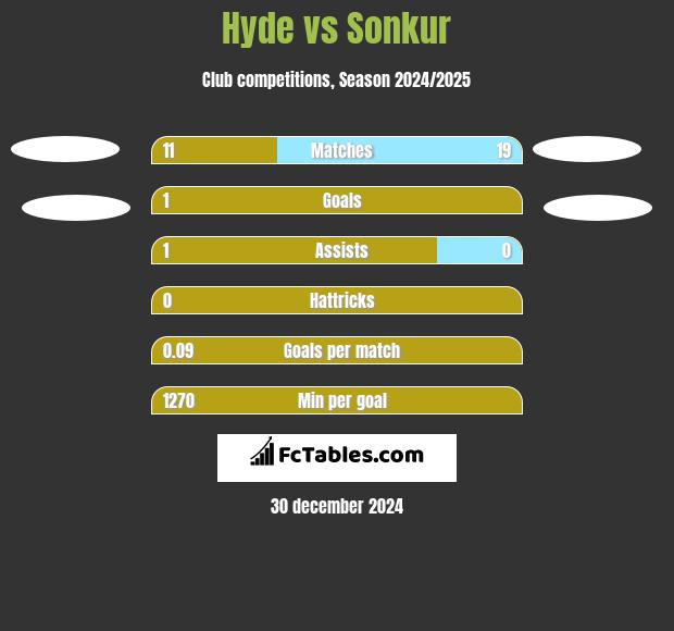 Hyde vs Sonkur h2h player stats