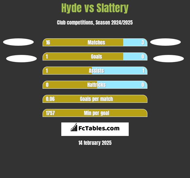 Hyde vs Slattery h2h player stats