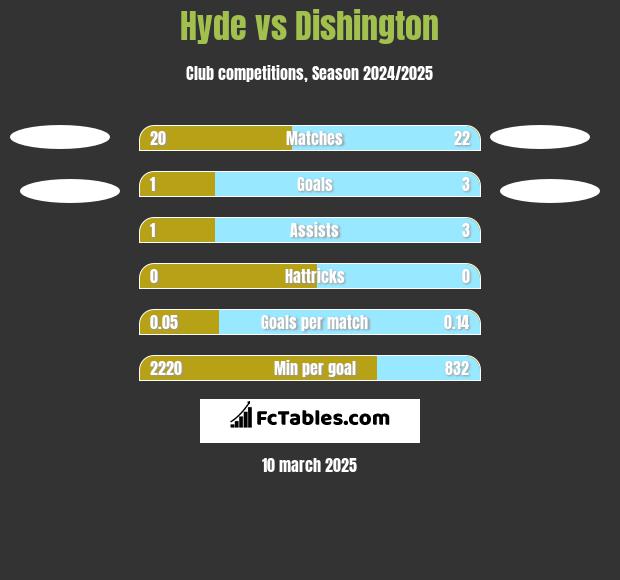 Hyde vs Dishington h2h player stats