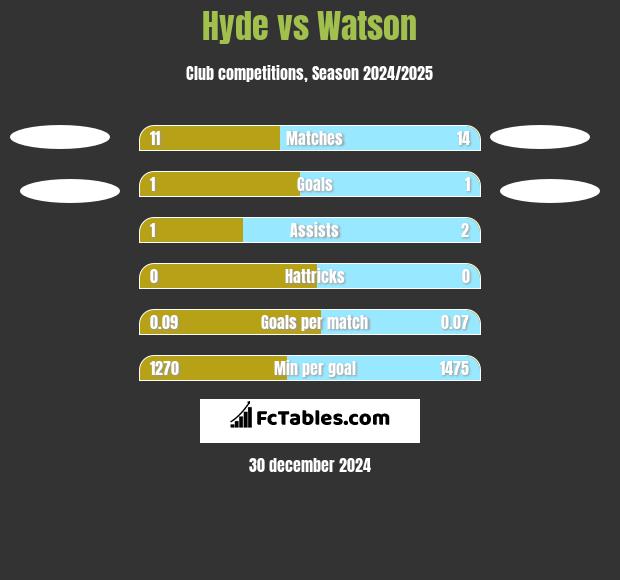 Hyde vs Watson h2h player stats