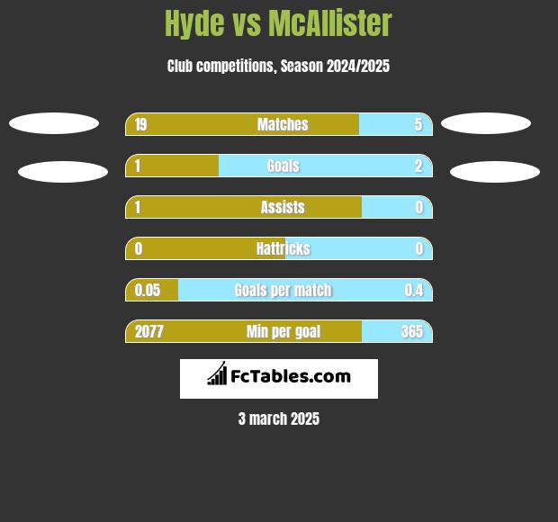 Hyde vs McAllister h2h player stats