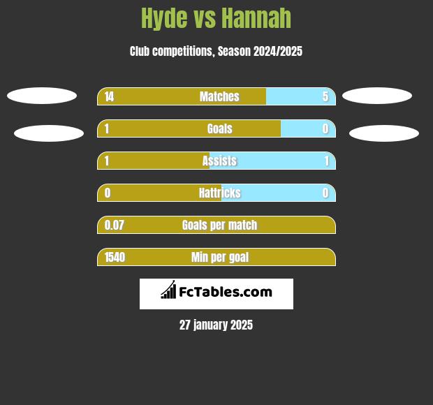 Hyde vs Hannah h2h player stats