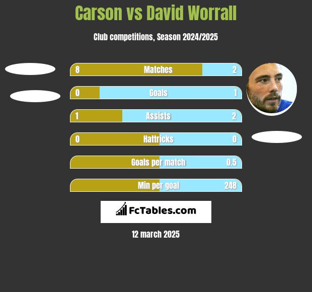 Carson vs David Worrall h2h player stats