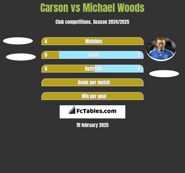 Carson vs Michael Woods h2h player stats