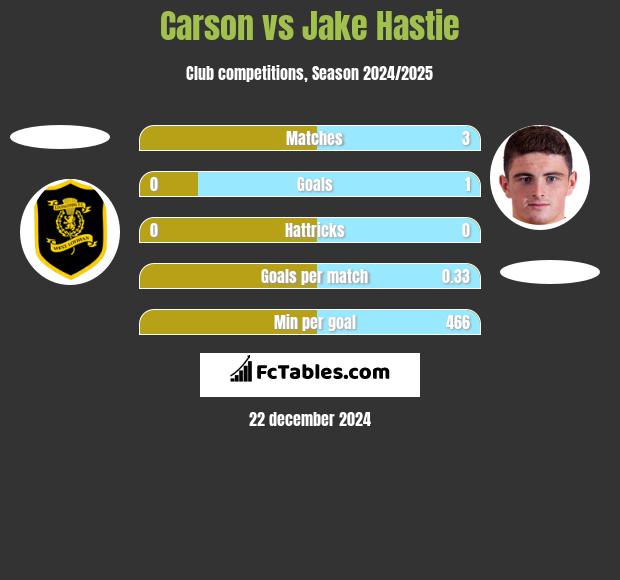 Carson vs Jake Hastie h2h player stats