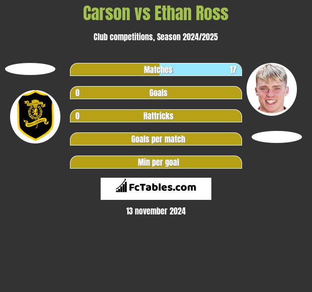 Carson vs Ethan Ross h2h player stats