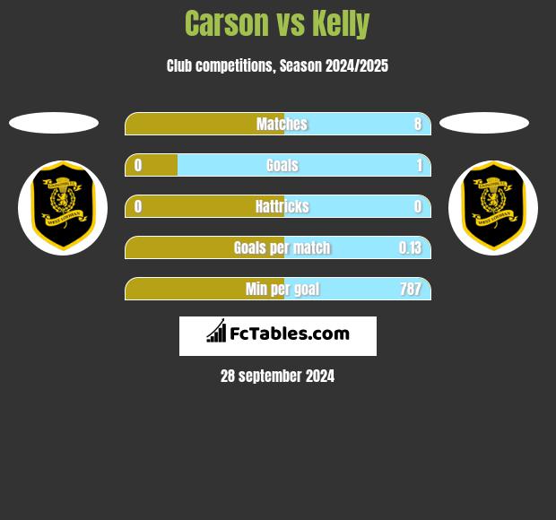 Carson vs Kelly h2h player stats