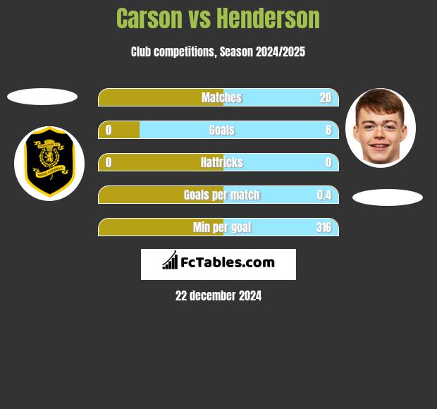 Carson vs Henderson h2h player stats