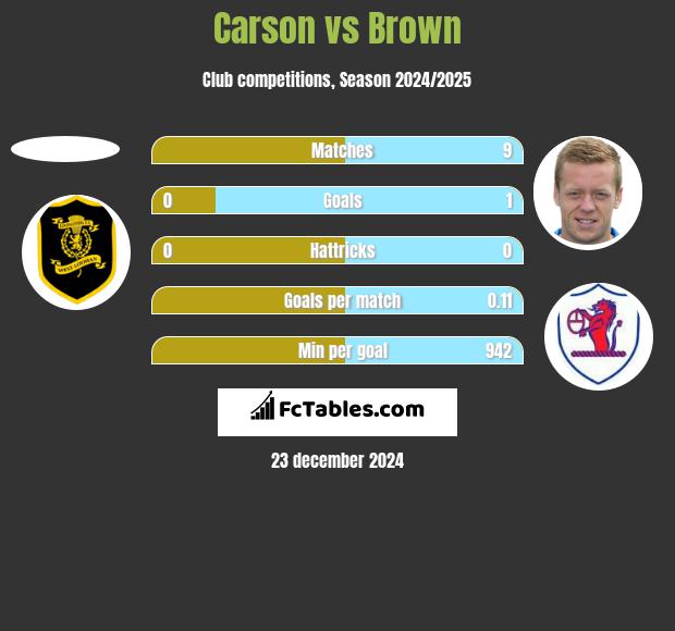 Carson vs Brown h2h player stats