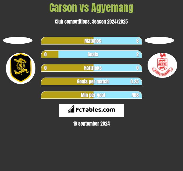 Carson vs Agyemang h2h player stats