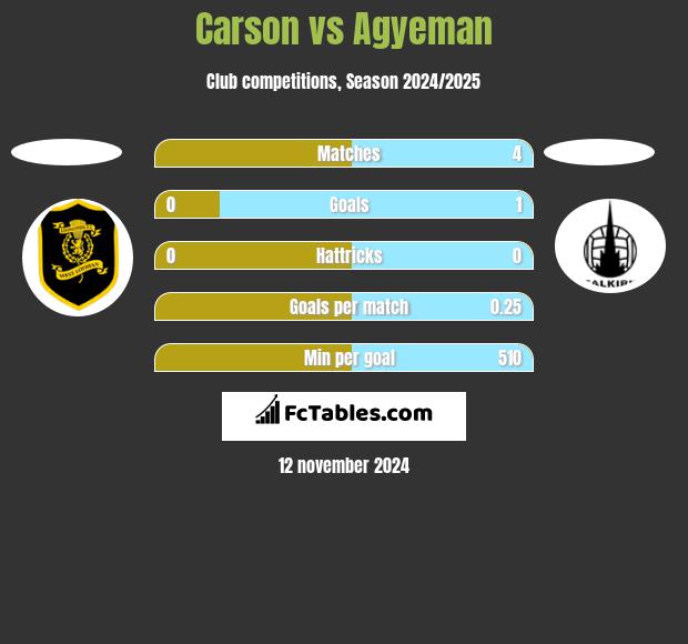 Carson vs Agyeman h2h player stats