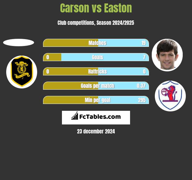 Carson vs Easton h2h player stats