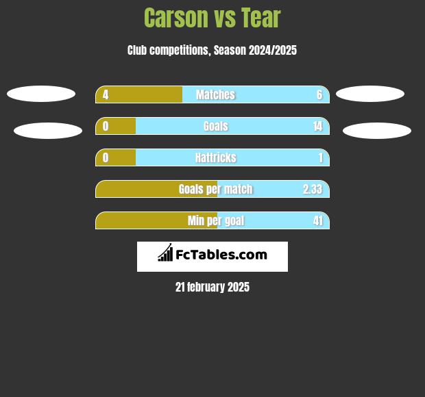 Carson vs Tear h2h player stats