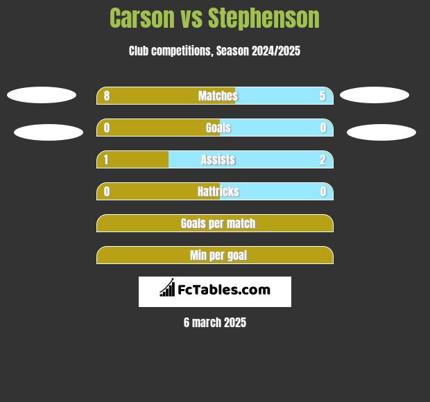 Carson vs Stephenson h2h player stats