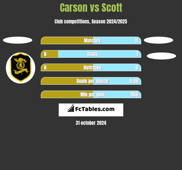 Carson vs Scott h2h player stats