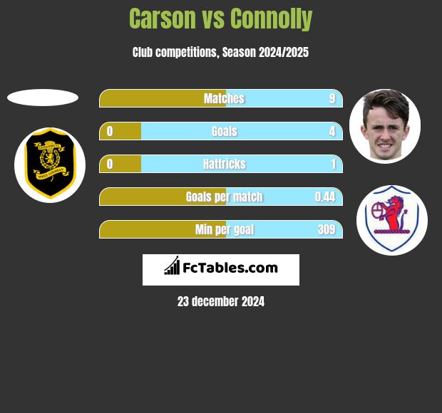 Carson vs Connolly h2h player stats