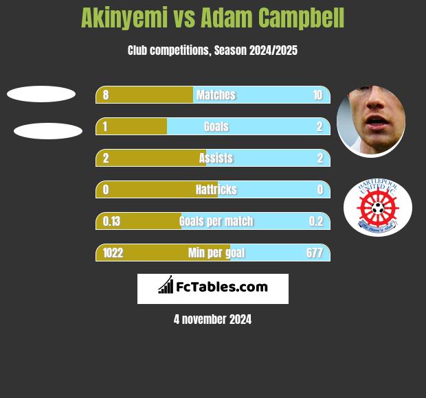 Akinyemi vs Adam Campbell h2h player stats