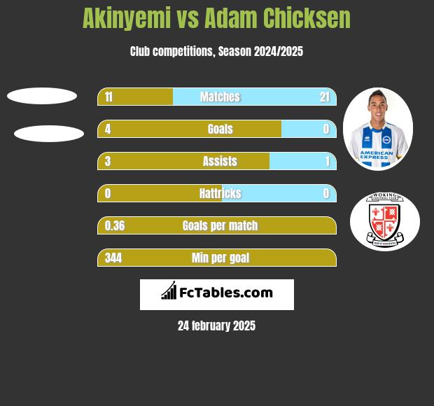 Akinyemi vs Adam Chicksen h2h player stats