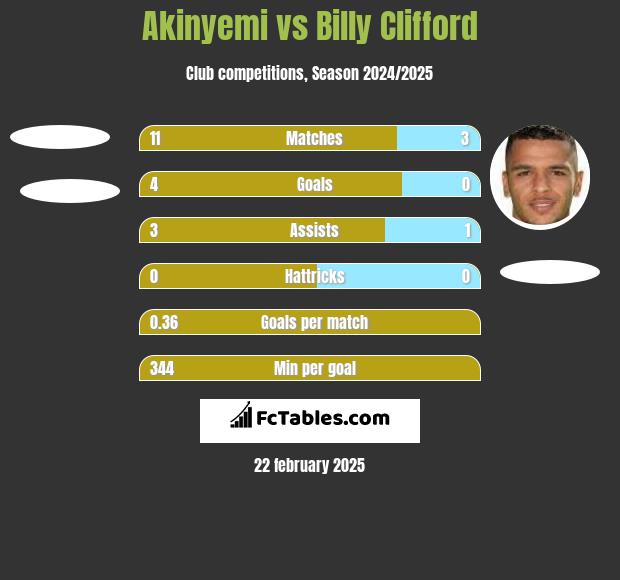 Akinyemi vs Billy Clifford h2h player stats