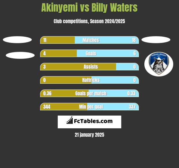 Akinyemi vs Billy Waters h2h player stats