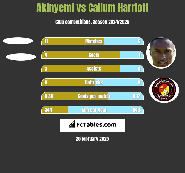 Akinyemi vs Callum Harriott h2h player stats